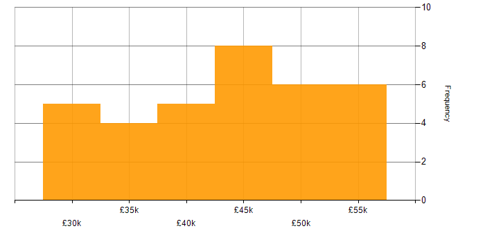 Salary histogram for Network Monitoring in the South West