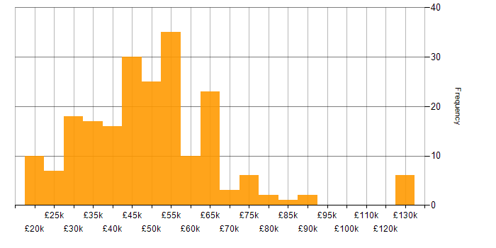 Salary histogram for Network Monitoring in the UK