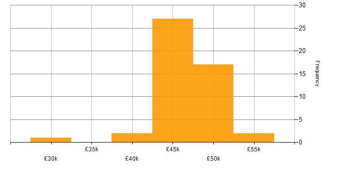 Salary histogram for Network Operations Analyst in the UK