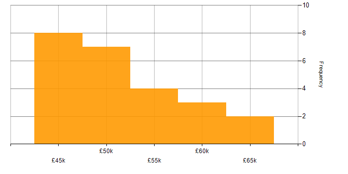Salary histogram for Network Project Manager in England