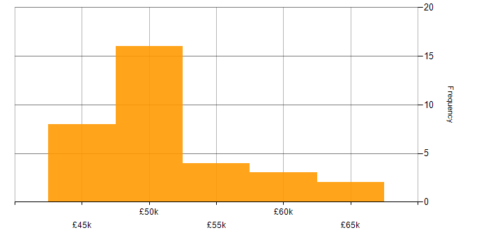Salary histogram for Network Project Manager in the UK
