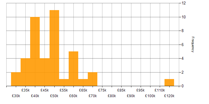Salary histogram for Network Security in Berkshire