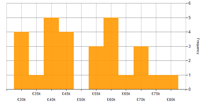 Salary histogram for Network Security in Birmingham