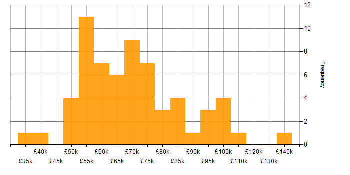 Salary histogram for Network Security in Central London