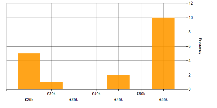 Salary histogram for Network Security in Devon