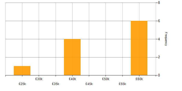 Salary histogram for Network Security in East Yorkshire
