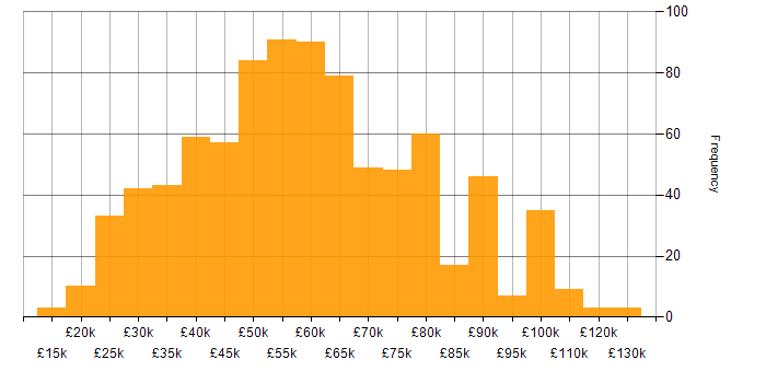 Salary histogram for Network Security in England