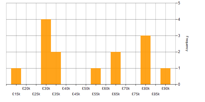 Salary histogram for Network Security in Gloucestershire