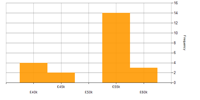 Salary histogram for Network Security in Lancashire