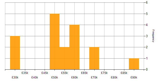 Salary histogram for Network Security in Leeds