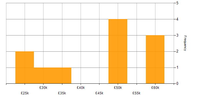 Salary histogram for Network Security in Liverpool