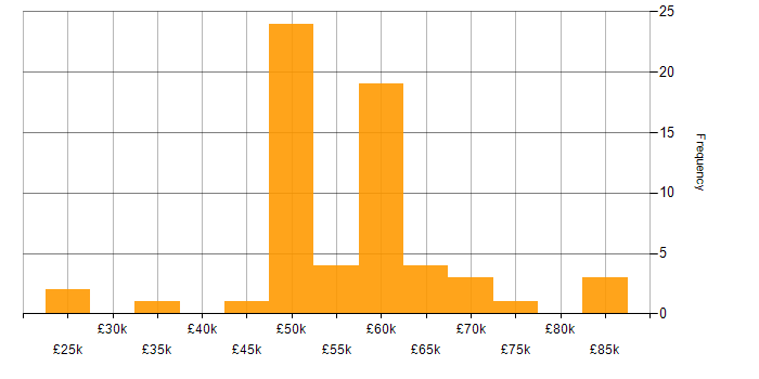 Salary histogram for Network Security in Manchester