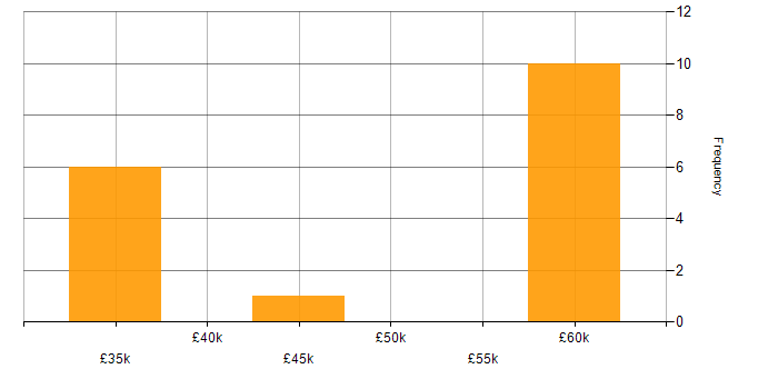 Salary histogram for Network Security in Newcastle upon Tyne