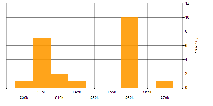 Salary histogram for Network Security in the North East