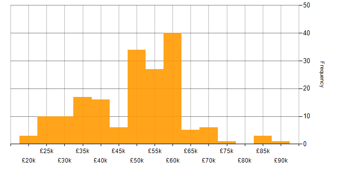 Salary histogram for Network Security in the North of England