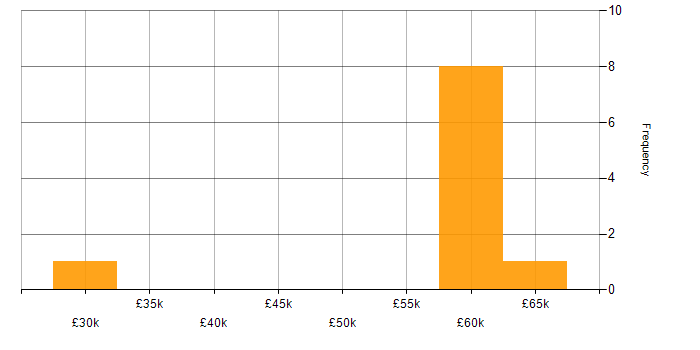Salary histogram for Network Security in Nottingham
