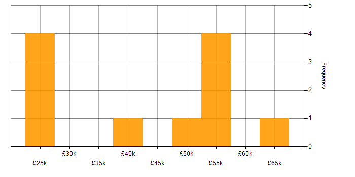 Salary histogram for Network Security in South London