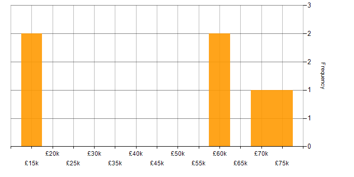 Salary histogram for Network Security in Southampton