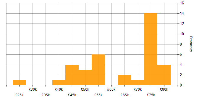 Salary histogram for Network Security in Surrey