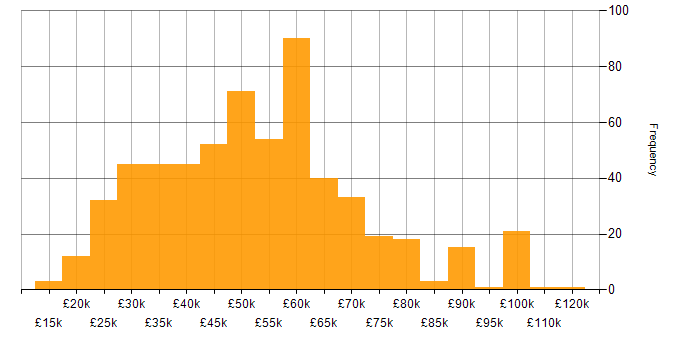 Salary histogram for Network Security in the UK excluding London