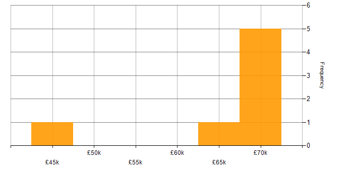 Salary histogram for Network Security in Watford