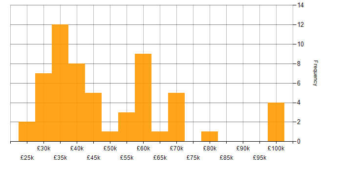 Salary histogram for Network Security in the West Midlands