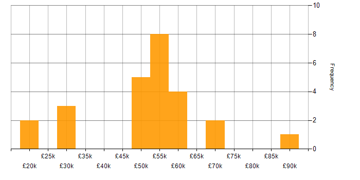 Salary histogram for Network Security in West Yorkshire
