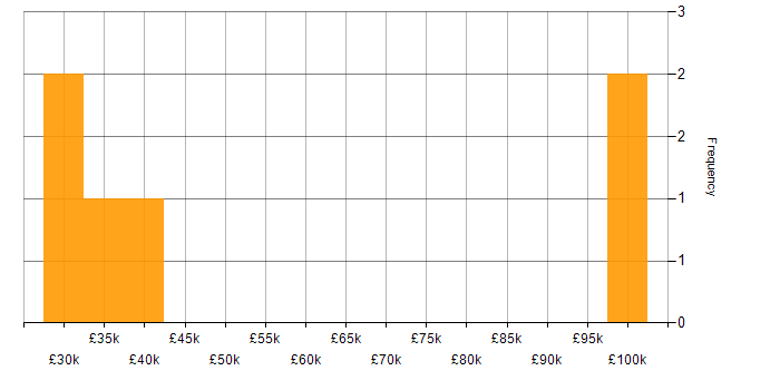 Salary histogram for Network Security in Worcestershire