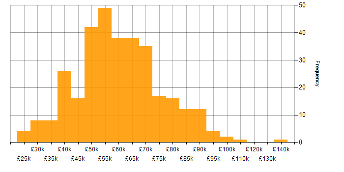 Network Security salary histogram for jobs with a WFH option