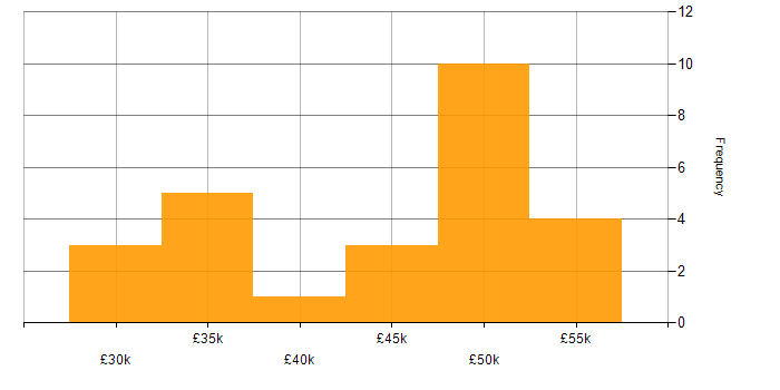 Salary histogram for Network Security Engineer in the UK excluding London