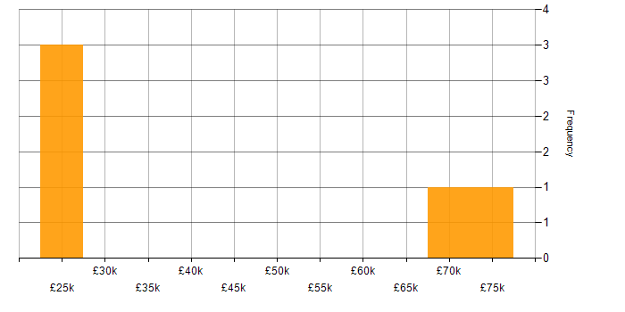 Salary histogram for Network Security Management in the UK excluding London