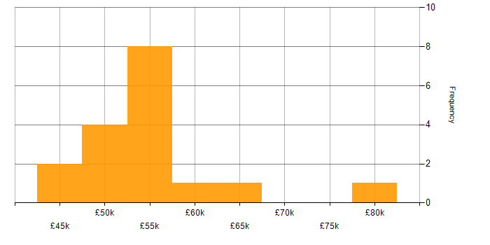 Salary histogram for Network Security Manager in the UK