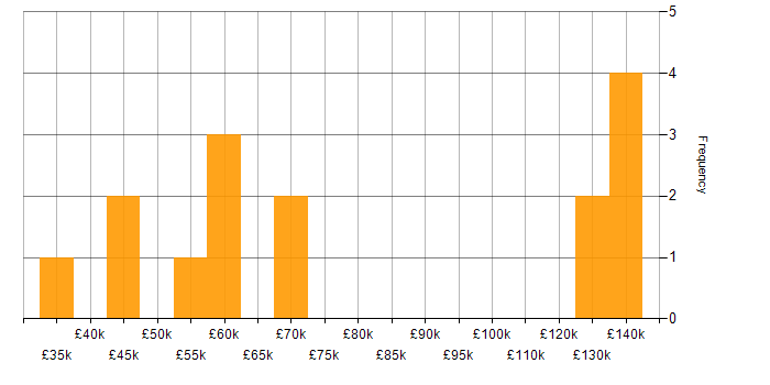 Salary histogram for Network Segmentation in the UK