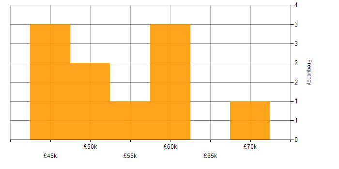 Salary histogram for Network Segmentation in the UK excluding London