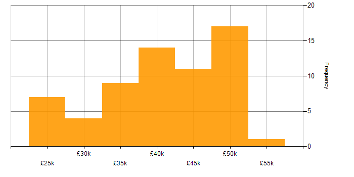 Salary histogram for Network Support in England