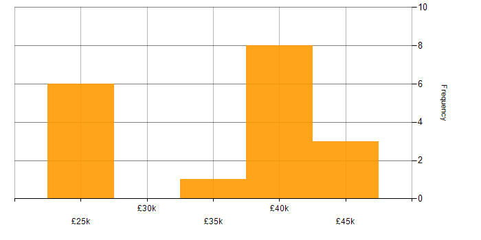 Salary histogram for Network Support in the North West