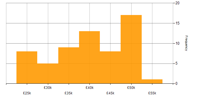 Salary histogram for Network Support in the UK excluding London