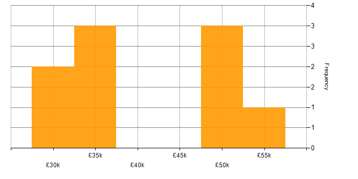 Salary histogram for Network Support Engineer in Hampshire