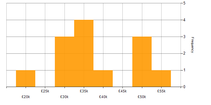Salary histogram for Network Support Engineer in the South East