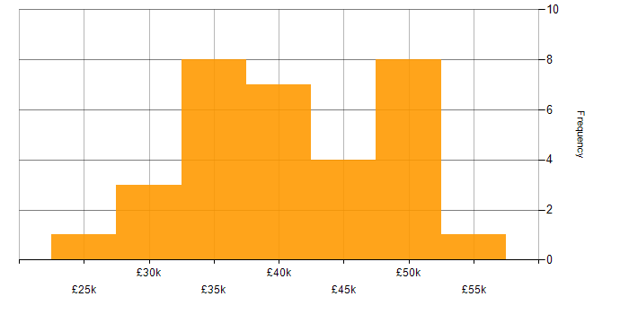 Salary histogram for Network Support Engineer in the UK excluding London