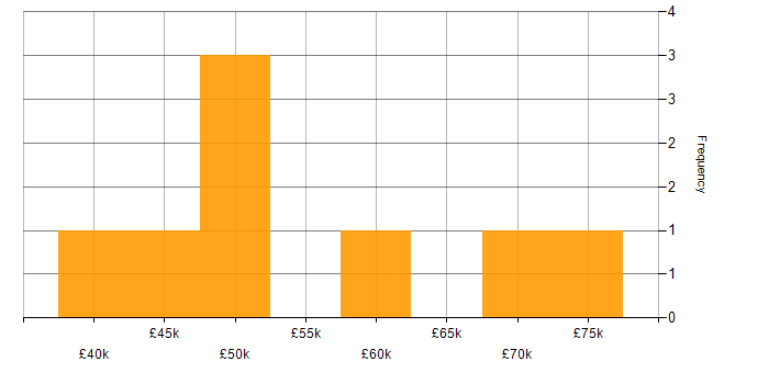 Salary histogram for Network Systems Engineer in the South West