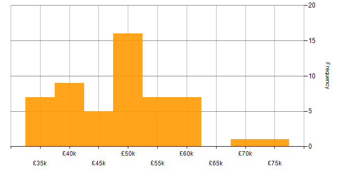 Salary histogram for Network Systems Engineer in the UK excluding London
