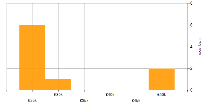 Salary histogram for Network Technician in the Midlands