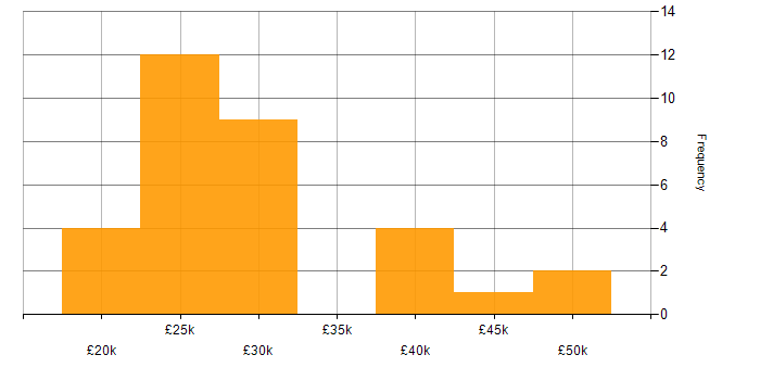 Salary histogram for Network Technician in the UK