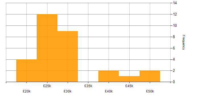 Salary histogram for Network Technician in the UK excluding London