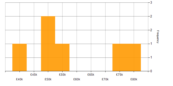 Salary histogram for Network Virtualisation in Central London