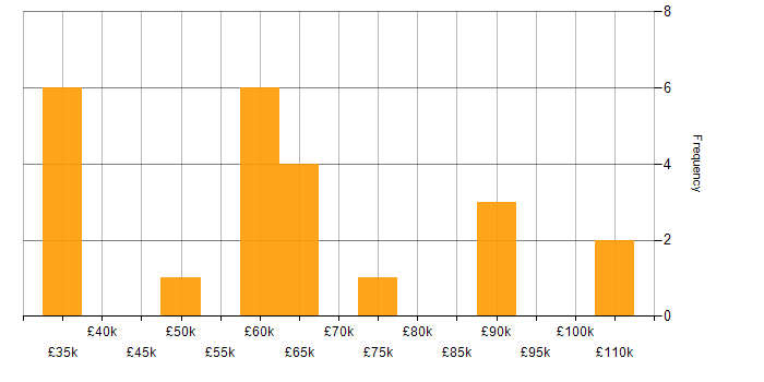 Salary histogram for Network Virtualisation in the North of England