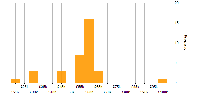 Salary histogram for Network Virtualisation in the South East