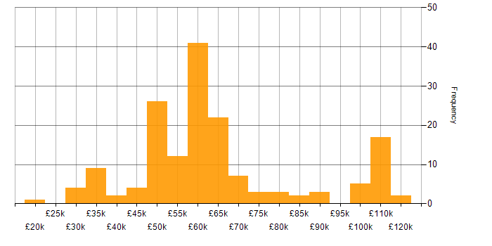 Salary histogram for Network Virtualisation in the UK