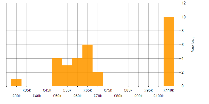 Salary histogram for Network Virtualisation in the West Midlands